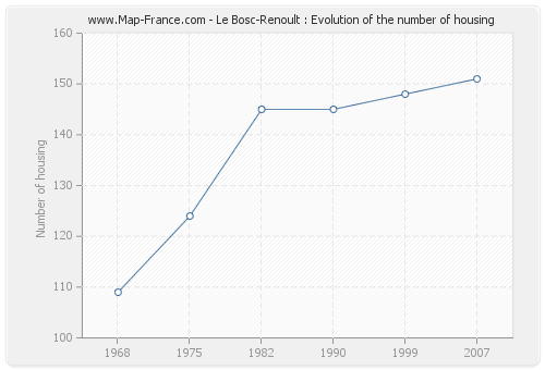 Le Bosc-Renoult : Evolution of the number of housing